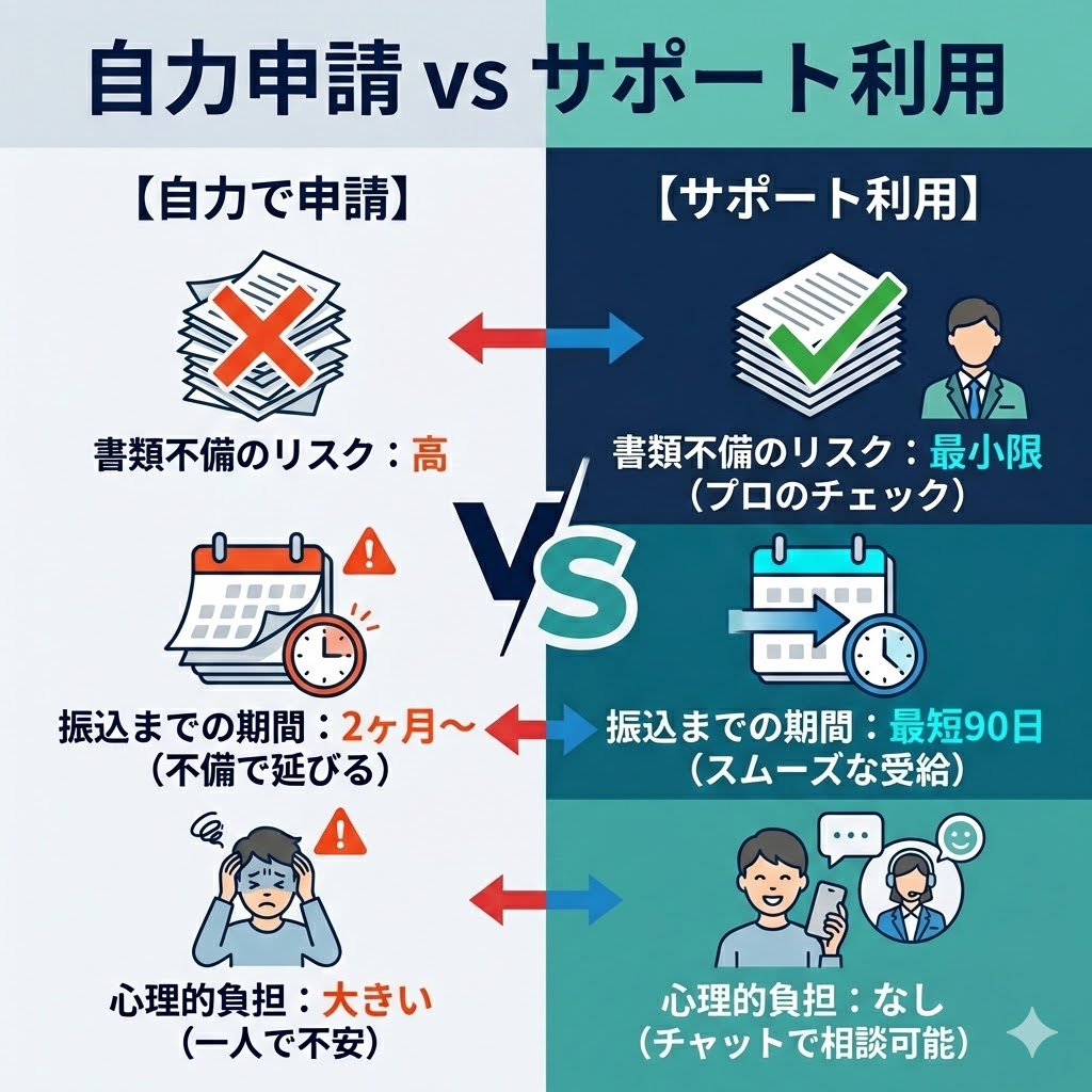 傷病手当金の自力申請とサポート利用の比較図。サポート利用により書類不備リスクを減らし、スムーズな受給が可能になる。