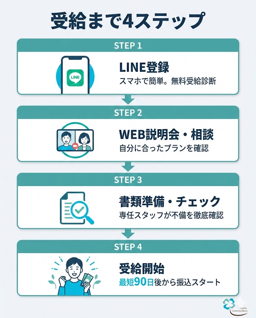 退職コンシェルジュを利用した傷病手当金受給までの流れ。LINE登録から相談、書類チェックを経て受給開始までの4ステップ。