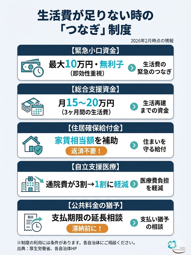 傷病手当金の振込待ち中に利用できる公的制度まとめ。緊急小口資金、住居確保給付金など、生活費確保のための5つの選択肢。