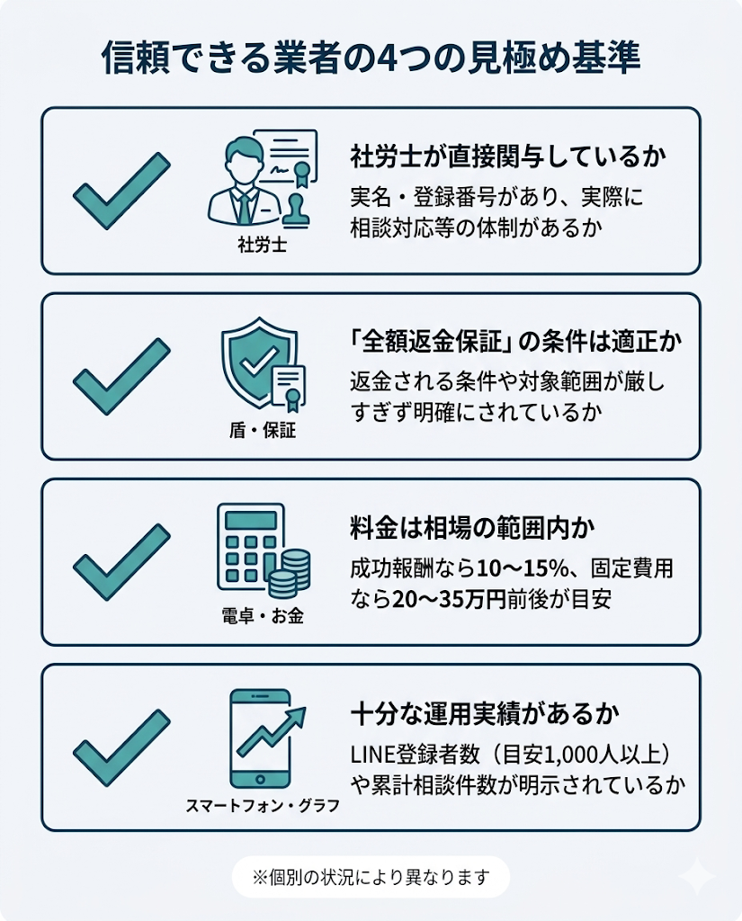 退職給付金サポート業者の見極め基準4つ。社労士の関与、全額返金保証、適正な料金、十分な実績を図解で解説