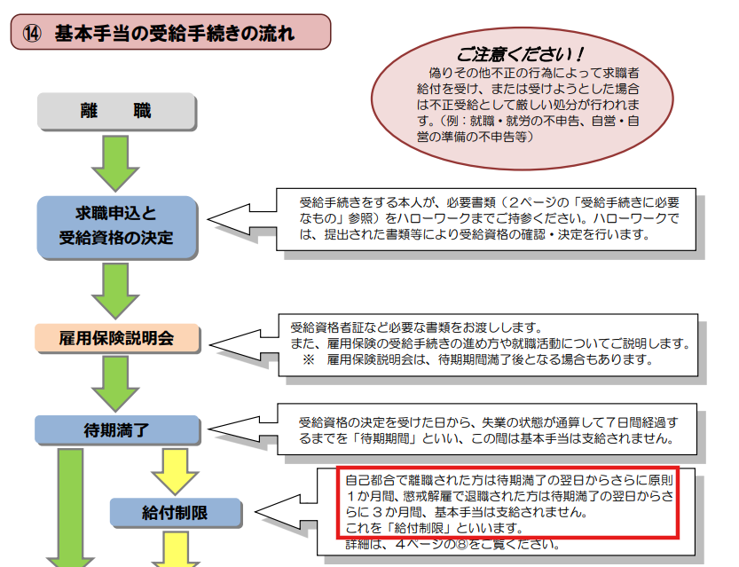 厚生労働省公式パンフレットに記載された自己都合退職の給付制限1か月の説明（2026年3月時点）