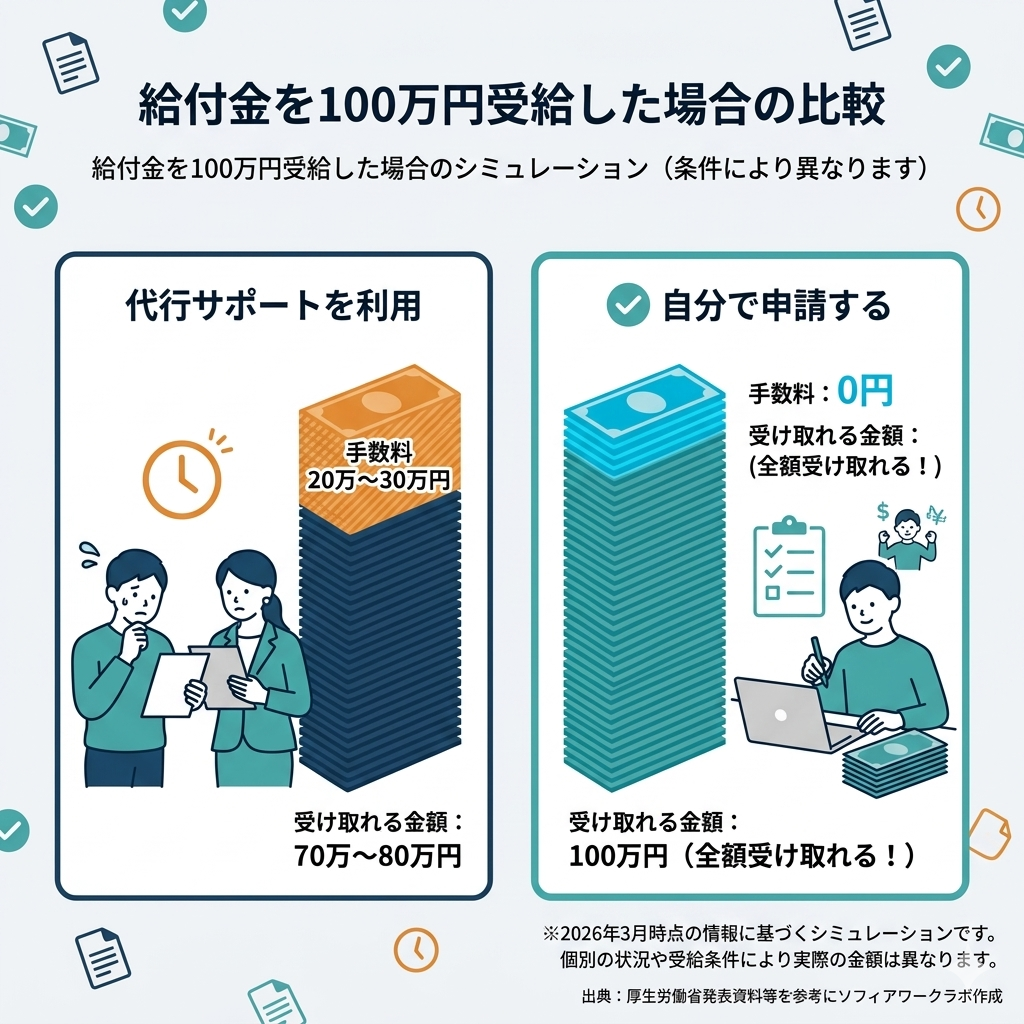 給付金100万円を受給した場合の手数料シミュレーション。サポート利用時は20〜30万円の手数料がかかるが、自己申請なら0円になることを図解