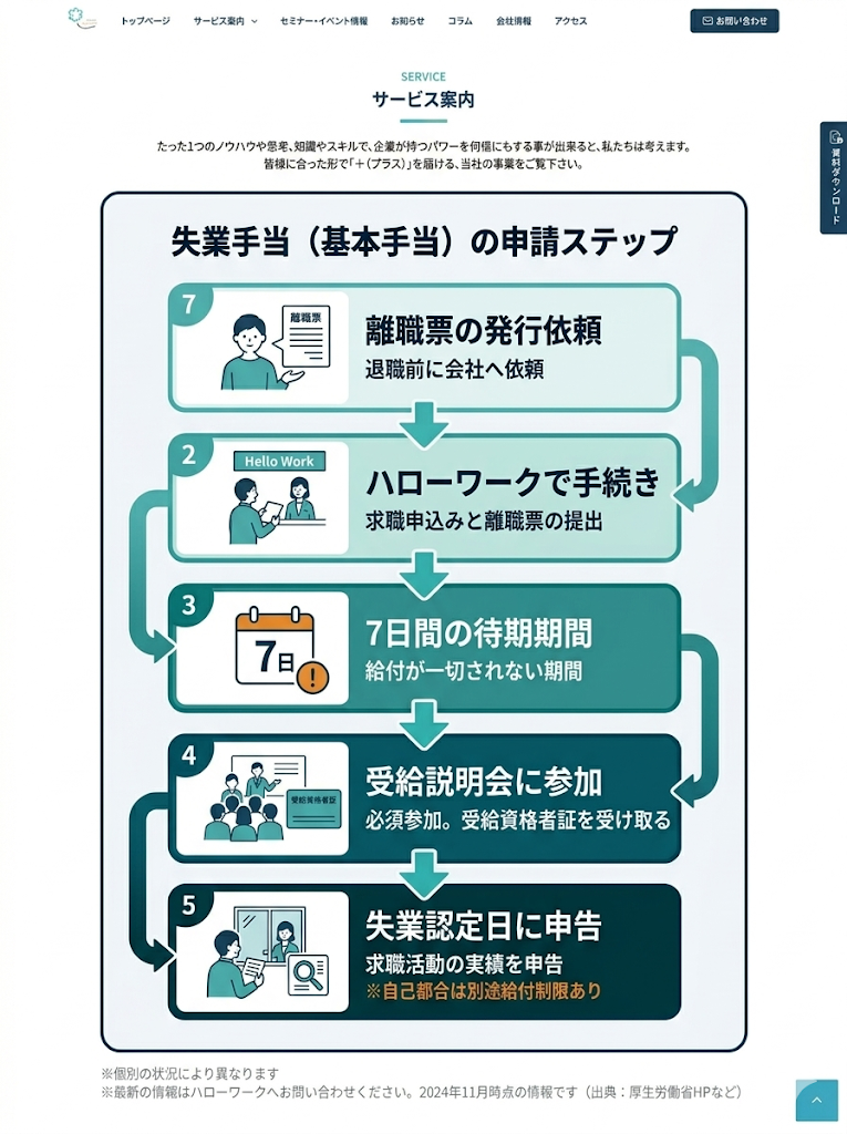 失業手当の申請ステップを図解。離職票の発行からハローワークでの手続き、待期期間、説明会参加、失業認定日までの流れ