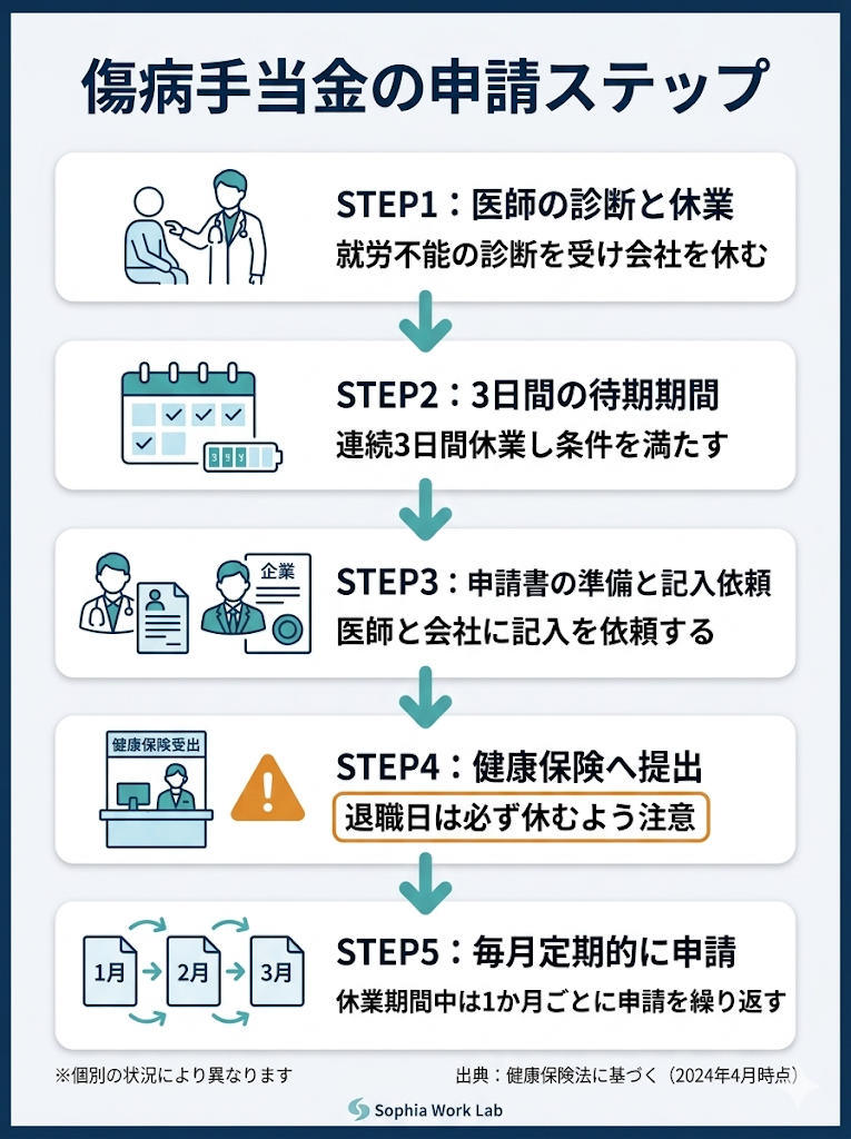 傷病手当金の申請ステップを図解。医師の診断から待期期間、申請書の記入依頼、提出、毎月の定期申請までの流れ
