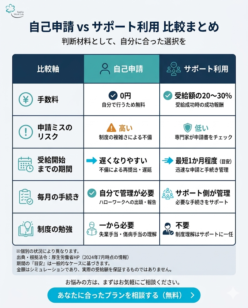自己申請とサポート利用の比較表。手数料、申請ミスのリスク、受給開始までの期間、毎月の手続き、制度の勉強の5項目で違いを整理