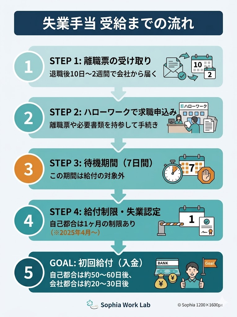 失業手当の申請から受給までのステップ図。離職票受け取りから求職申し込み、待機期間、失業認定を経て初回給付までの流れ