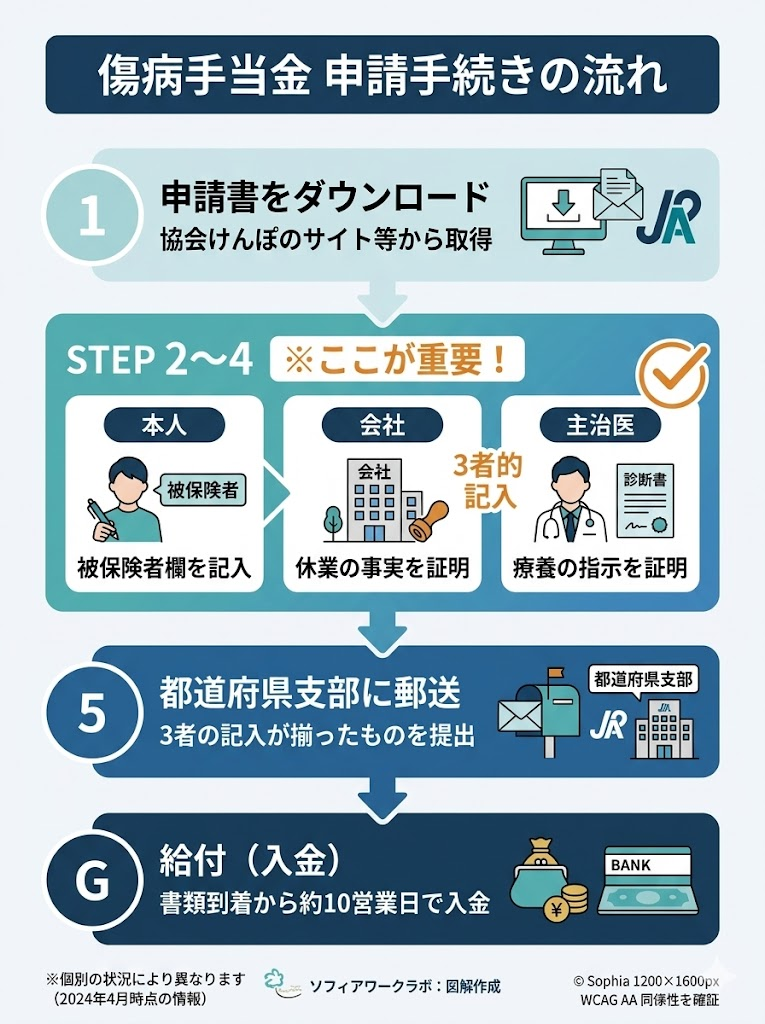 傷病手当金の申請から受給までのステップ図。本人、会社、医師の3者による記入が必要な点と郵送までの流れを解説